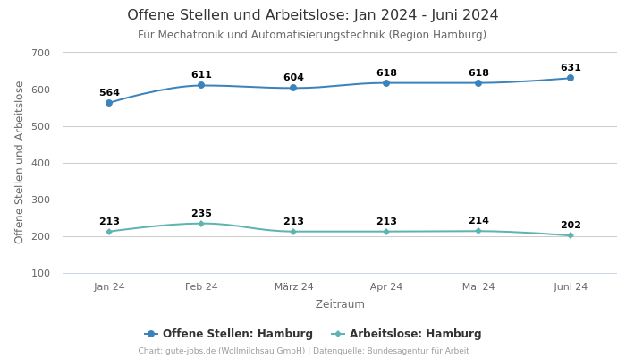 Offene Stellen und Arbeitslose: Jan 2024 - Juni 2024 | Für Mechatronik und Automatisierungstechnik | Region Hamburg