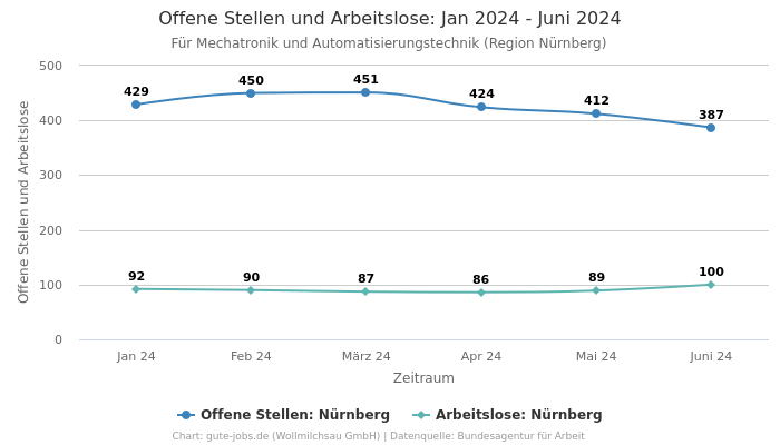 Offene Stellen und Arbeitslose: Jan 2024 - Juni 2024 | Für Mechatronik und Automatisierungstechnik | Region Nürnberg