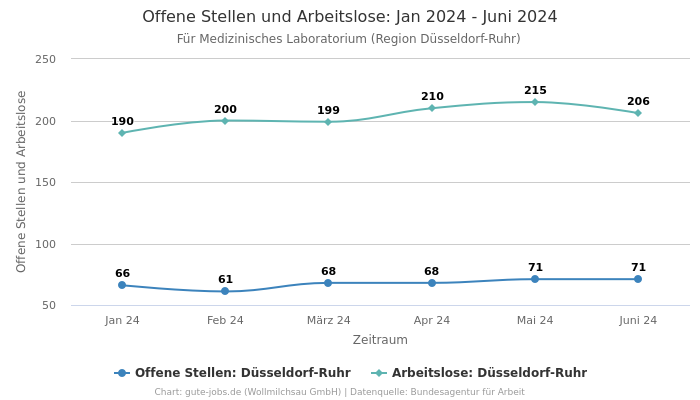 Offene Stellen und Arbeitslose: Jan 2024 - Juni 2024 | Für Medizinisches Laboratorium | Region Düsseldorf-Ruhr