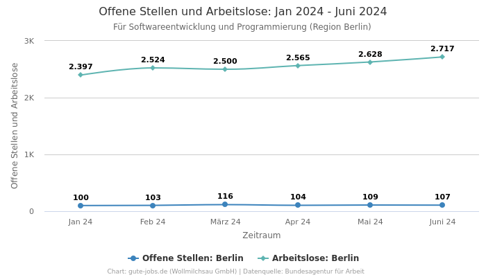 Offene Stellen und Arbeitslose: Jan 2024 - Juni 2024 | Für Softwareentwicklung und Programmierung | Region Berlin