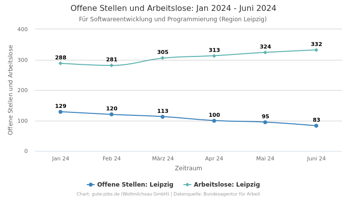 Offene Stellen und Arbeitslose: Jan 2024 - Juni 2024 | Für Softwareentwicklung und Programmierung | Region Leipzig