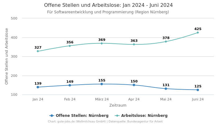 Offene Stellen und Arbeitslose: Jan 2024 - Juni 2024 | Für Softwareentwicklung und Programmierung | Region Nürnberg