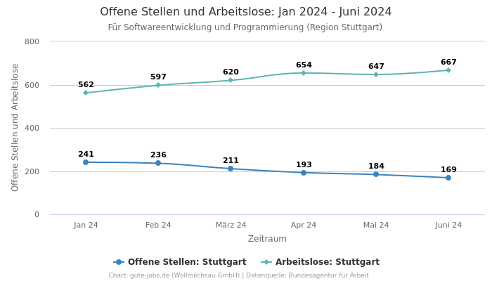 Offene Stellen und Arbeitslose: Jan 2024 - Juni 2024 | Für Softwareentwicklung und Programmierung | Region Stuttgart