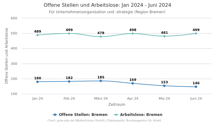 Offene Stellen und Arbeitslose: Jan 2024 - Juni 2024 | Für Unternehmensorganisation und -strategie | Region Bremen