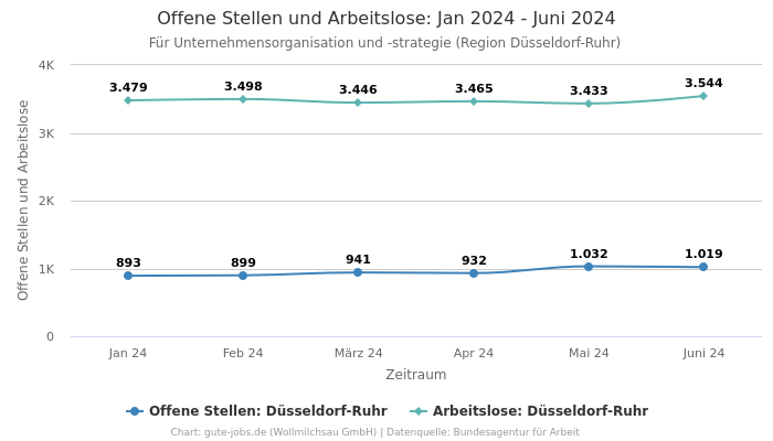 Offene Stellen und Arbeitslose: Jan 2024 - Juni 2024 | Für Unternehmensorganisation und -strategie | Region Düsseldorf-Ruhr