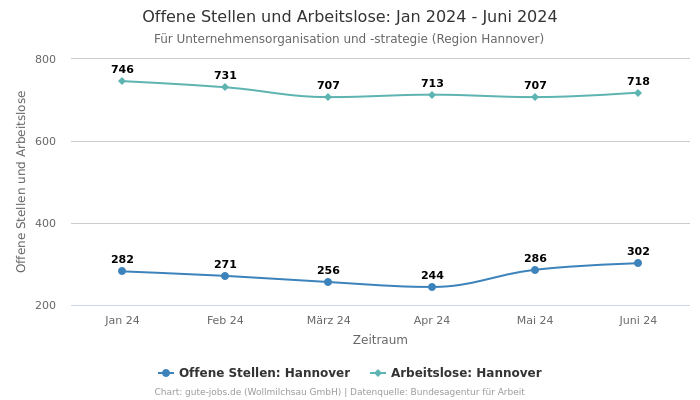 Offene Stellen und Arbeitslose: Jan 2024 - Juni 2024 | Für Unternehmensorganisation und -strategie | Region Hannover