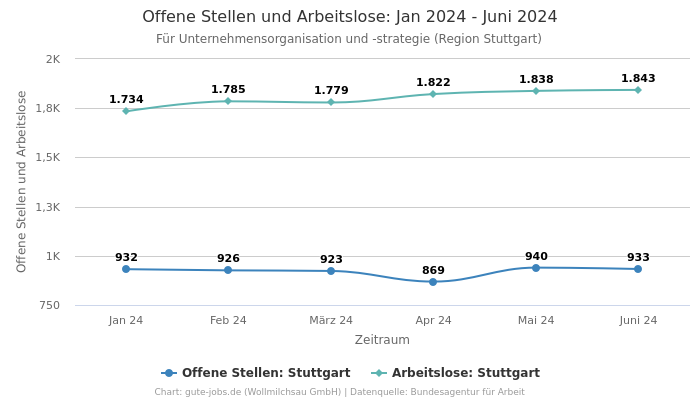 Offene Stellen und Arbeitslose: Jan 2024 - Juni 2024 | Für Unternehmensorganisation und -strategie | Region Stuttgart