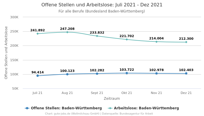 Offene Stellen und Arbeitslose: Juli 2021 - Dez 2021 | Für alle Berufe | Bundesland Baden-Württemberg