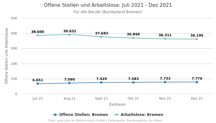 Offene Stellen und Arbeitslose: Juli 2021 - Dez 2021 | Für alle Berufe | Bundesland Bremen