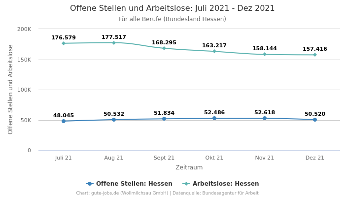 Offene Stellen und Arbeitslose: Juli 2021 - Dez 2021 | Für alle Berufe | Bundesland Hessen