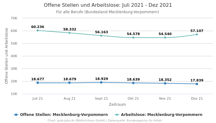 Offene Stellen und Arbeitslose: Juli 2021 - Dez 2021 | Für alle Berufe | Bundesland Mecklenburg-Vorpommern