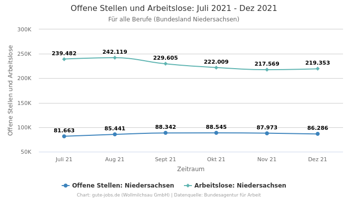 Offene Stellen und Arbeitslose: Juli 2021 - Dez 2021 | Für alle Berufe | Bundesland Niedersachsen