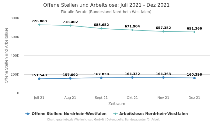 Offene Stellen und Arbeitslose: Juli 2021 - Dez 2021 | Für alle Berufe | Bundesland Nordrhein-Westfalen