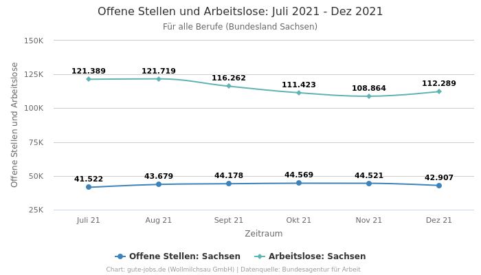 Offene Stellen und Arbeitslose: Juli 2021 - Dez 2021 | Für alle Berufe | Bundesland Sachsen