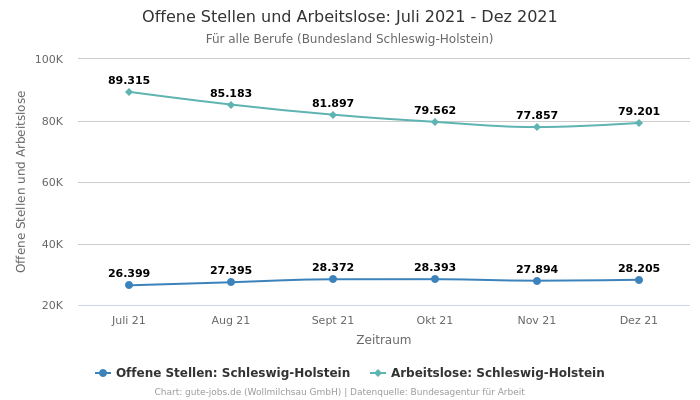 Offene Stellen und Arbeitslose: Juli 2021 - Dez 2021 | Für alle Berufe | Bundesland Schleswig-Holstein