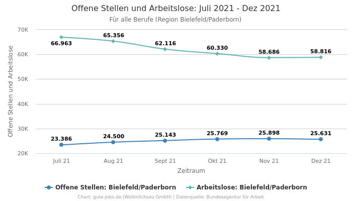 Offene Stellen und Arbeitslose: Juli 2021 - Dez 2021 | Für alle Berufe | Region Bielefeld/Paderborn