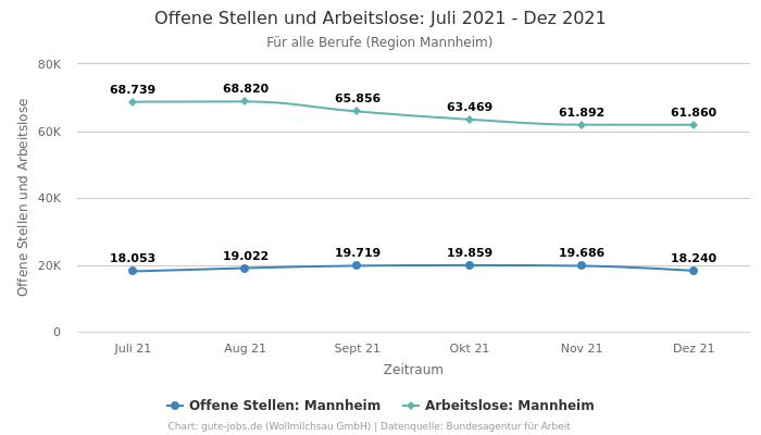 Offene Stellen und Arbeitslose: Juli 2021 - Dez 2021 | Für alle Berufe | Region Mannheim