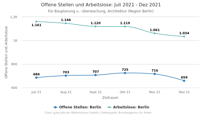 Offene Stellen und Arbeitslose: Juli 2021 - Dez 2021 | Für Bauplanung u. -überwachung, Architektur | Region Berlin
