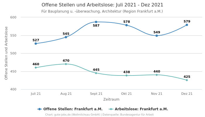 Offene Stellen und Arbeitslose: Juli 2021 - Dez 2021 | Für Bauplanung u. -überwachung, Architektur | Region Frankfurt a.M.