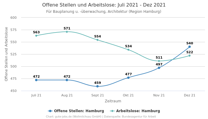 Offene Stellen und Arbeitslose: Juli 2021 - Dez 2021 | Für Bauplanung u. -überwachung, Architektur | Region Hamburg