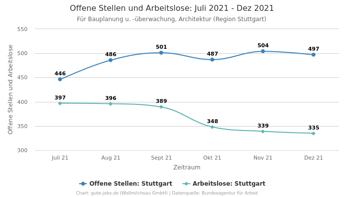 Offene Stellen und Arbeitslose: Juli 2021 - Dez 2021 | Für Bauplanung u. -überwachung, Architektur | Region Stuttgart