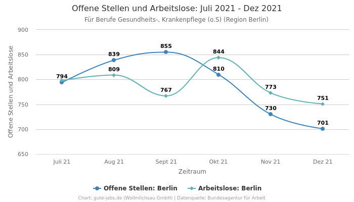 Offene Stellen und Arbeitslose: Juli 2021 - Dez 2021 | Für Berufe Gesundheits-, Krankenpflege (o.S) | Region Berlin