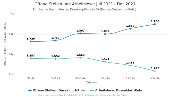 Offene Stellen und Arbeitslose: Juli 2021 - Dez 2021 | Für Berufe Gesundheits-, Krankenpflege (o.S) | Region Düsseldorf-Ruhr