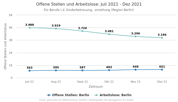 Offene Stellen und Arbeitslose: Juli 2021 - Dez 2021 | Für Berufe i.d. Kinderbetreuung, -erziehung | Region Berlin