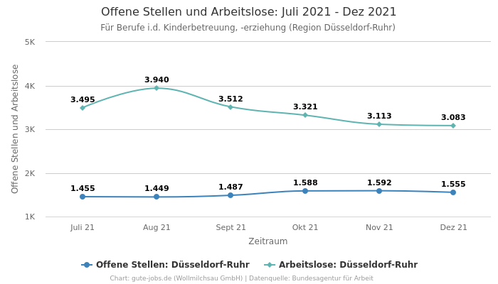 Offene Stellen und Arbeitslose: Juli 2021 - Dez 2021 | Für Berufe i.d. Kinderbetreuung, -erziehung | Region Düsseldorf-Ruhr