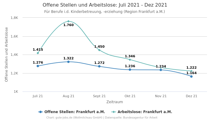 Offene Stellen und Arbeitslose: Juli 2021 - Dez 2021 | Für Berufe i.d. Kinderbetreuung, -erziehung | Region Frankfurt a.M.