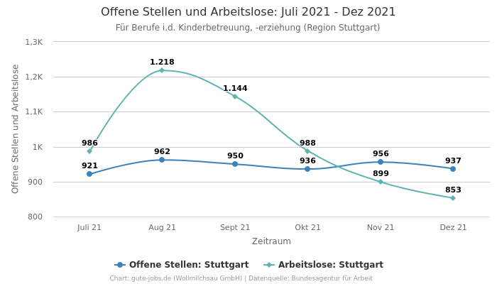 Offene Stellen und Arbeitslose: Juli 2021 - Dez 2021 | Für Berufe i.d. Kinderbetreuung, -erziehung | Region Stuttgart