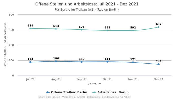 Offene Stellen und Arbeitslose: Juli 2021 - Dez 2021 | Für Berufe im Tiefbau (o.S.) | Region Berlin