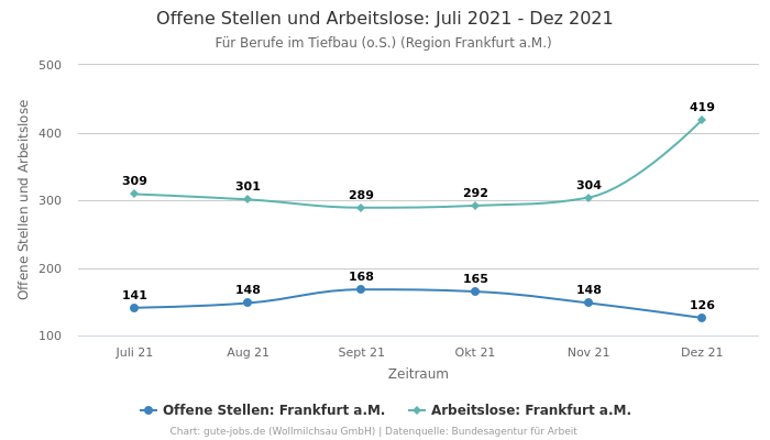 Offene Stellen und Arbeitslose: Juli 2021 - Dez 2021 | Für Berufe im Tiefbau (o.S.) | Region Frankfurt a.M.