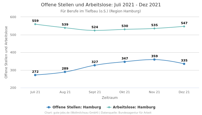 Offene Stellen und Arbeitslose: Juli 2021 - Dez 2021 | Für Berufe im Tiefbau (o.S.) | Region Hamburg