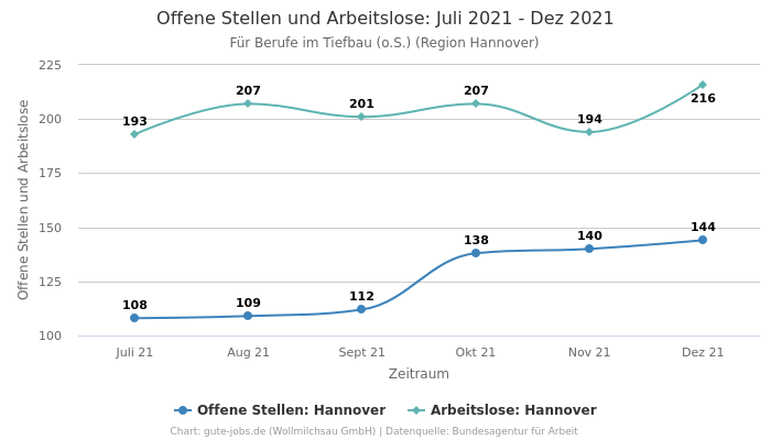 Offene Stellen und Arbeitslose: Juli 2021 - Dez 2021 | Für Berufe im Tiefbau (o.S.) | Region Hannover