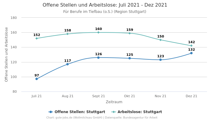 Offene Stellen und Arbeitslose: Juli 2021 - Dez 2021 | Für Berufe im Tiefbau (o.S.) | Region Stuttgart