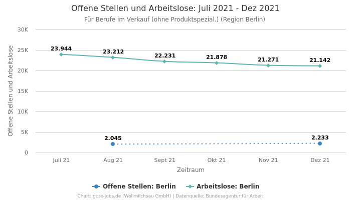 Offene Stellen und Arbeitslose: Juli 2021 - Dez 2021 | Für Berufe im Verkauf (ohne Produktspezial.) | Region Berlin