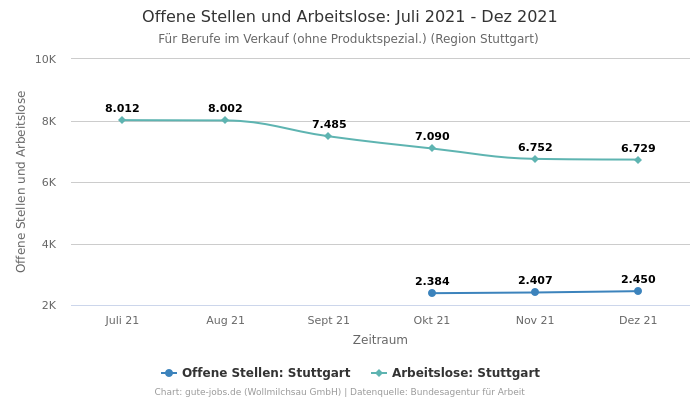 Offene Stellen und Arbeitslose: Juli 2021 - Dez 2021 | Für Berufe im Verkauf (ohne Produktspezial.) | Region Stuttgart