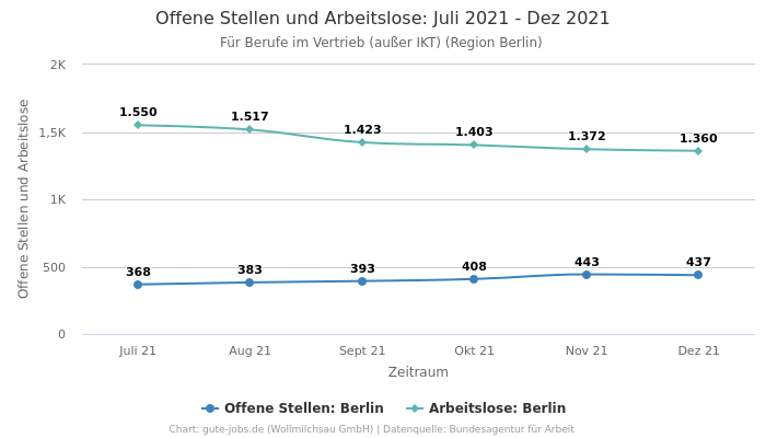 Offene Stellen und Arbeitslose: Juli 2021 - Dez 2021 | Für Berufe im Vertrieb (außer IKT) | Region Berlin