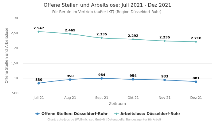 Offene Stellen und Arbeitslose: Juli 2021 - Dez 2021 | Für Berufe im Vertrieb (außer IKT) | Region Düsseldorf-Ruhr