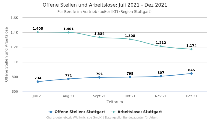 Offene Stellen und Arbeitslose: Juli 2021 - Dez 2021 | Für Berufe im Vertrieb (außer IKT) | Region Stuttgart