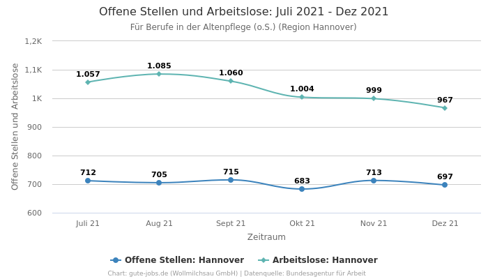 Offene Stellen und Arbeitslose: Juli 2021 - Dez 2021 | Für Berufe in der Altenpflege (o.S.) | Region Hannover