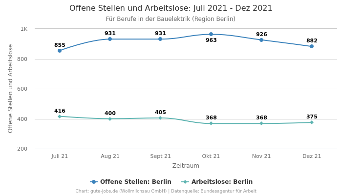 Offene Stellen und Arbeitslose: Juli 2021 - Dez 2021 | Für Berufe in der Bauelektrik | Region Berlin