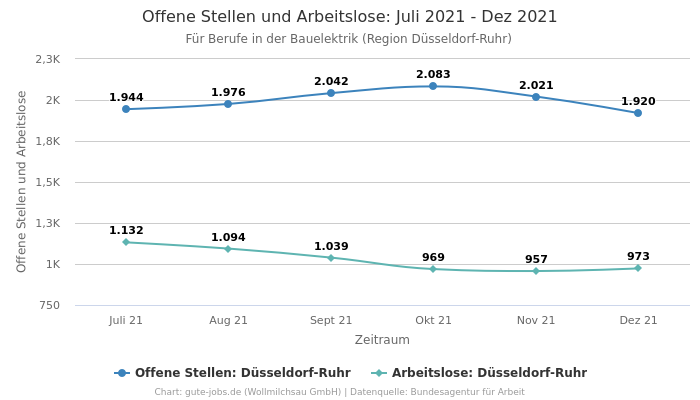 Offene Stellen und Arbeitslose: Juli 2021 - Dez 2021 | Für Berufe in der Bauelektrik | Region Düsseldorf-Ruhr