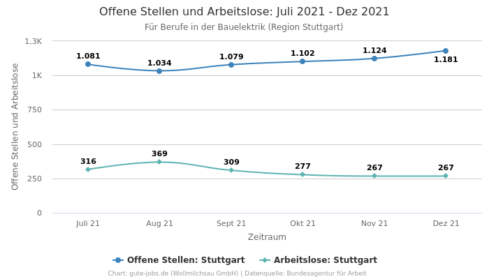 Offene Stellen und Arbeitslose: Juli 2021 - Dez 2021 | Für Berufe in der Bauelektrik | Region Stuttgart