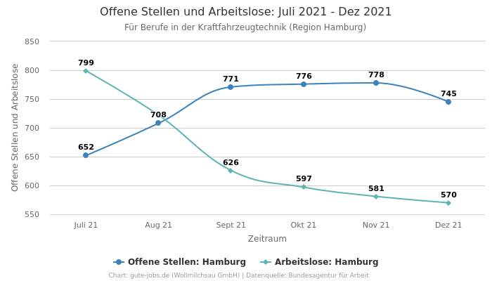 Offene Stellen und Arbeitslose: Juli 2021 - Dez 2021 | Für Berufe in der Kraftfahrzeugtechnik | Region Hamburg