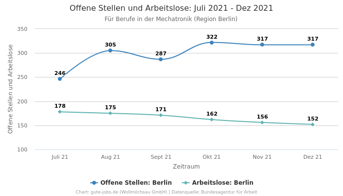 Offene Stellen und Arbeitslose: Juli 2021 - Dez 2021 | Für Berufe in der Mechatronik | Region Berlin