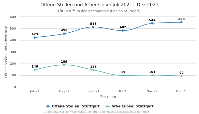 Offene Stellen und Arbeitslose: Juli 2021 - Dez 2021 | Für Berufe in der Mechatronik | Region Stuttgart