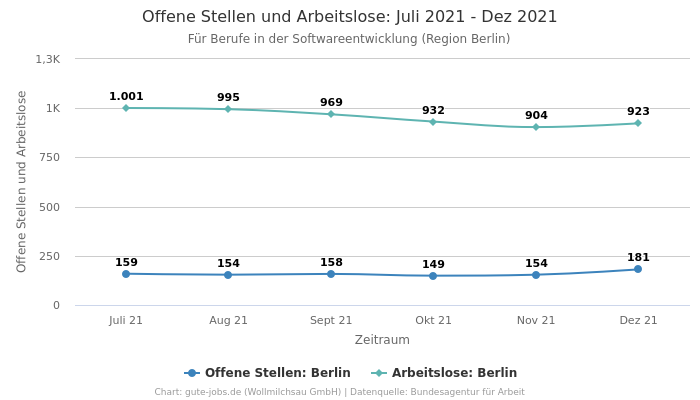 Offene Stellen und Arbeitslose: Juli 2021 - Dez 2021 | Für Berufe in der Softwareentwicklung | Region Berlin