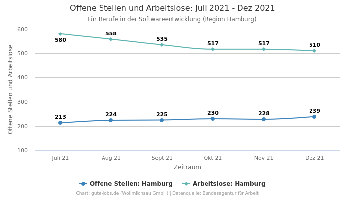 Offene Stellen und Arbeitslose: Juli 2021 - Dez 2021 | Für Berufe in der Softwareentwicklung | Region Hamburg